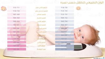 الوزن الطبيعي للطفل حسب عمره في عامه الأول