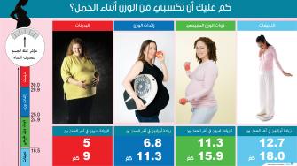 كم عليك أن تكسبي من الوزن أثناء الحمل؟