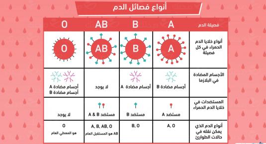 أنواع فصائل الدم